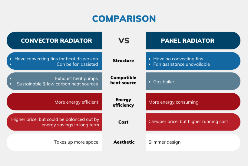 Convector Radiator vs Panel Radiator